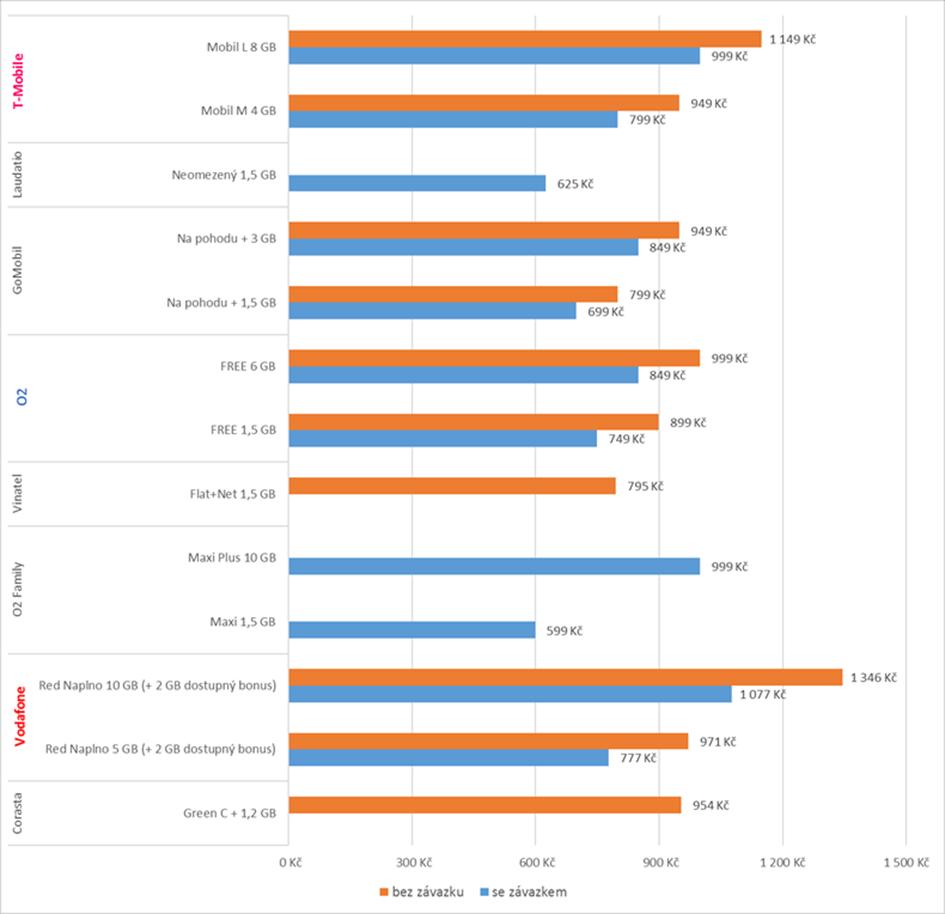 195 196 Graf č. 2: Mobilní tarify s daty (neomezené volání a SMS v ČR + data 1 10 GB) k 20. 6.