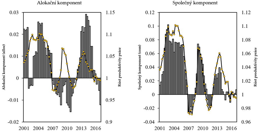 Dvourozměrná analýza Dekompozice růstu produktivity práce Společný a alokační komponent (česká data, 2001.Q1-2017.Q1) Pozn.