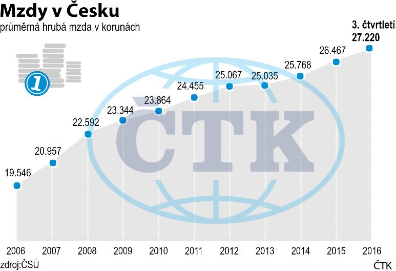 10.3.1 Průměrná mzda Ve 3. čtvrtletí roku 2016 měla průměrná hrubá měsíční nominální mzda v České republice hodnotu 27 220 Kč. Což činí o 1 170 Kč více, než ve stejném období roku předchozího.