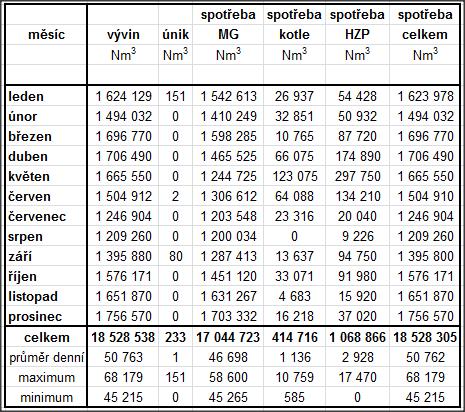 V následující tabulce č. 3 je uvedený přehled vývinu a spotřeby bioplynu v roce 2011 na ÚČOV v Praze. Spotřeba je rozdělená podle jednotlivých druhů spotřebičů.