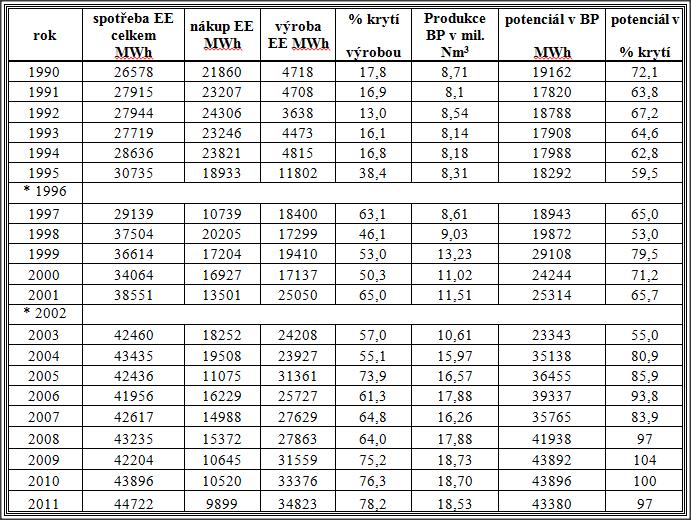 Tab. 5 Přehled výroby a spotřeby el. energie na ÚČOV v Praze v letech 1990 až 2011 42 4.