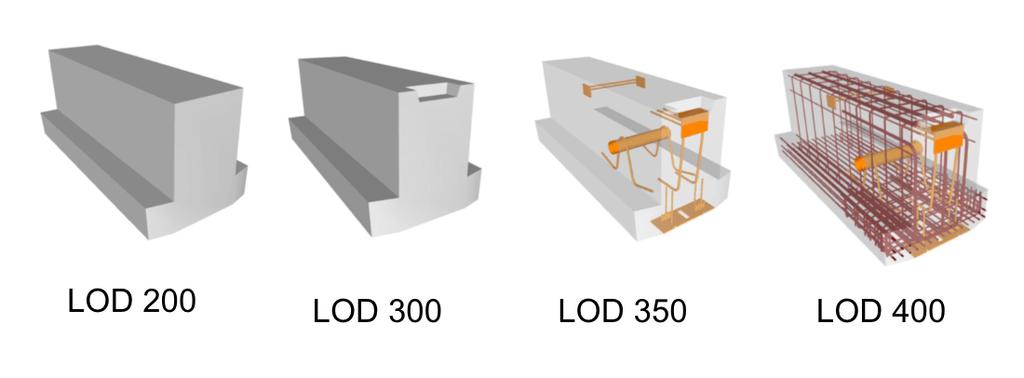 ÚROVEŇ PODROBNOSTI LOD = LOD + LOI POPIS LOD100 - Celkový objemový model budovy, orientační plocha, objem, umístění a orientace ve 3D modelu, nebo jiné reprezentaci LOD200 - Jednotlivé stavební