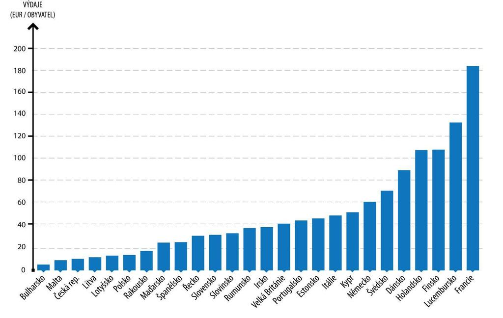 Financování sportu v ČR Země EU Porovnání