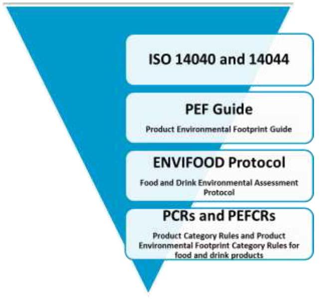 ENVIFOOD protokol ISO EN 14040: Environmental management - Life cycle assessment EK připravuje