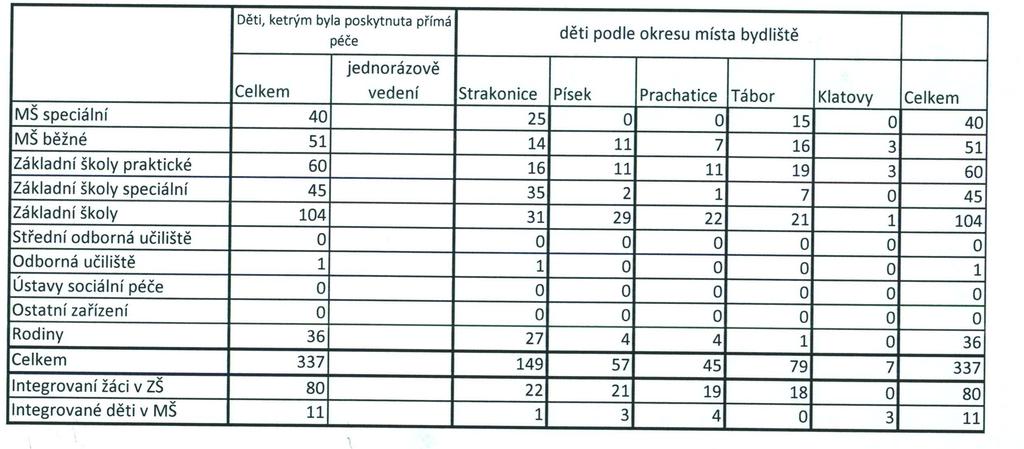 V rámci tohoto projektu se žáci ZŠS a Praktické školy jednoleté a dvouleté budou účastnit arteterapie, hipoterapie, canisterapie, fyzioterapie, pohybových aktivit a dramaterapie.