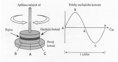 logt Komplexní smykový modul Závislost G* na δ Cyklus: 1 s napětí, 9 s