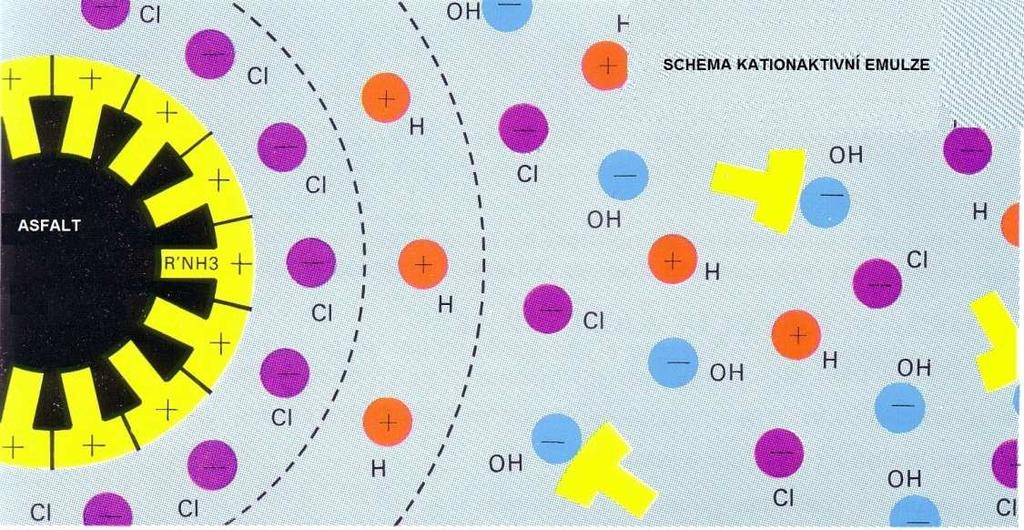 napětí mezi asfaltem a vodou (cca z 30 na 5 dyn/cm) - rozlišují se emulze kationaktivní,