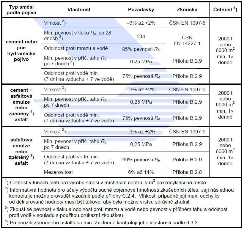 Tabulka 7 - Kontrolní zkoušky recyklovaných stmelených směsí [1] 3.8.