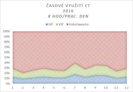 Příklad z praxe nákladných investic CT nedoporučeno ZP, nákup odsouhlasen v roce 2015, uvedení do