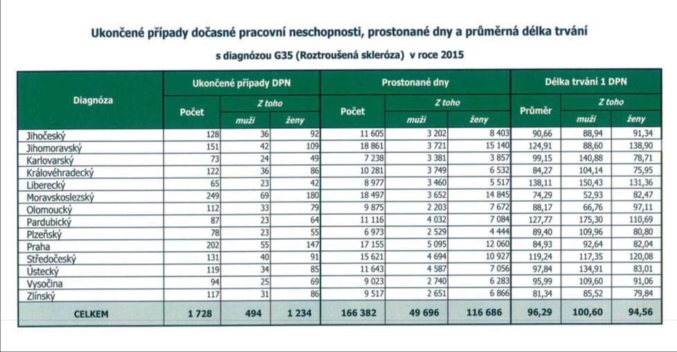 Tabulka 4- Příklad podrobnějších dat ČSSZ k nemocenské pro diagnózu G35