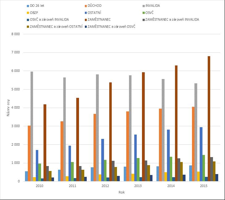 Poznámka: Kategorie osob Ostatní v tomto i níže uvedených grafech odpovídá specifickým kategoriím pojištěnců v aktivním věku, za které je plátcem pojistného stát ve smyslu zákona č. 48/1997 Sb.