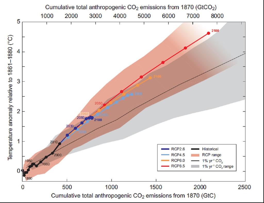 IPCC (2013): Nárůst globální teploty