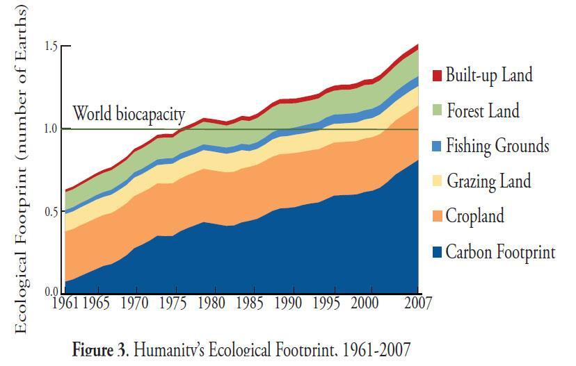 Ekologická stopa lidstva v současnosti lidstvo spotřebovává produkci víc