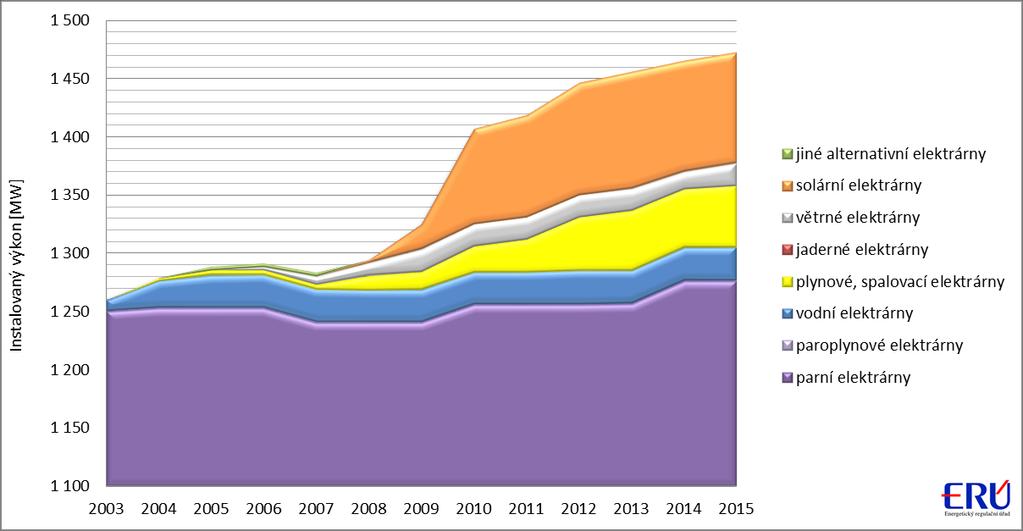 Elektrická energie na 426 nových licencí připadal instalovaný výkon 3,8 MW (tj. cca 9 kw na 1 licenci).