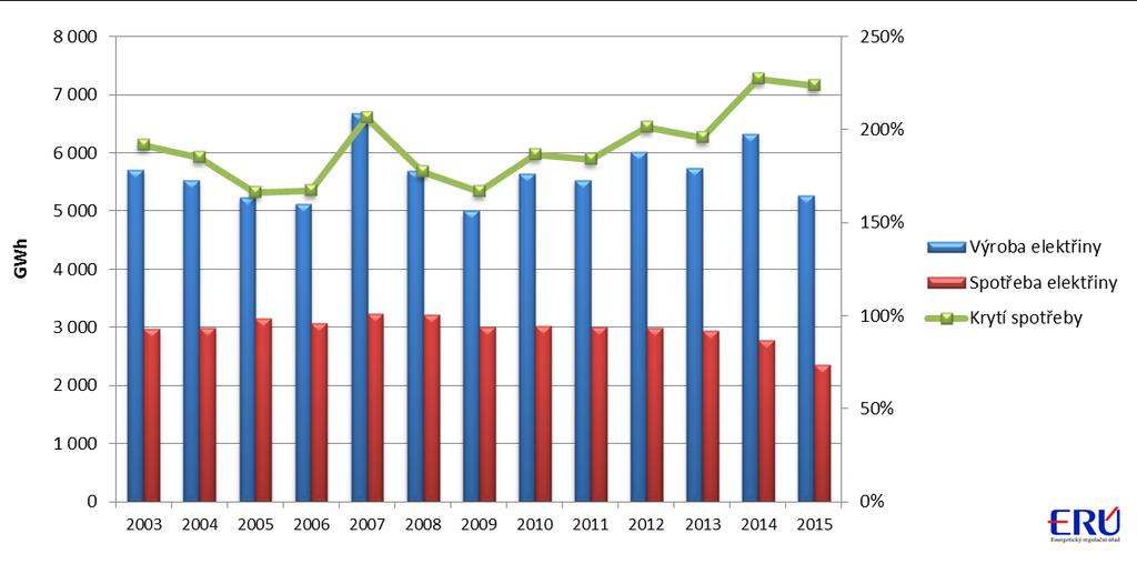 Elektrická energie navyšoval od roku 2008, stejně jako podíl výroby elektřiny v kombinované výrobě postavené na spalování zemního plynu a bioplynu, částečně i skládkového plynu (6,2 % na brutto