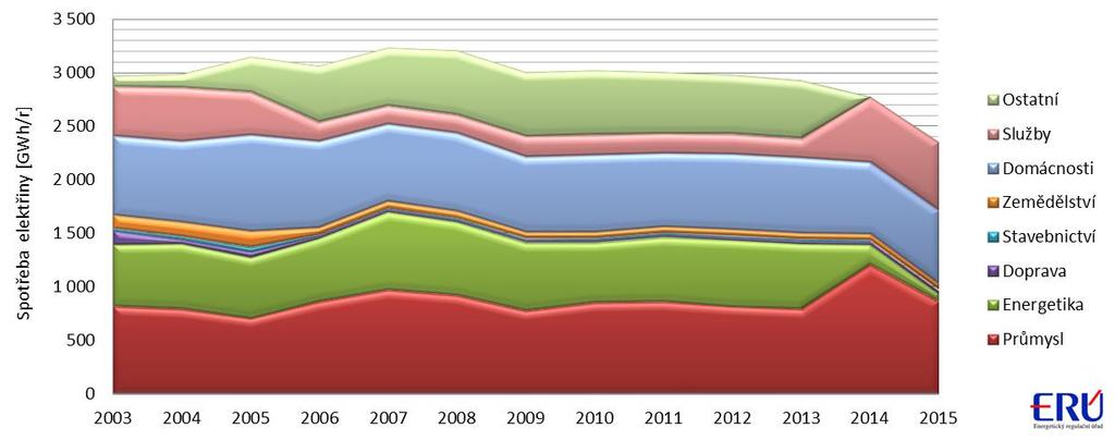 Elektrická energie spotřebou v souladu s údaji MPO. Za rok 2015 je v Roční zprávě o provozu ES ČR (ERÚ) k dispozici údaj 2 323 085,4 MWh, proto spotřeba v grafu vykazuje k roku 2015 pokles.