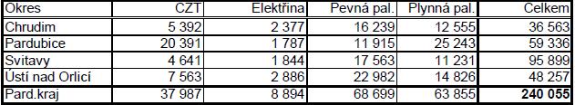 Tepelná energie 5.5 Lokální vytápění v sektoru domácností Od roku 2001 se významně změnil způsob vytápění bytů (nejen) na území Pardubického kraje.