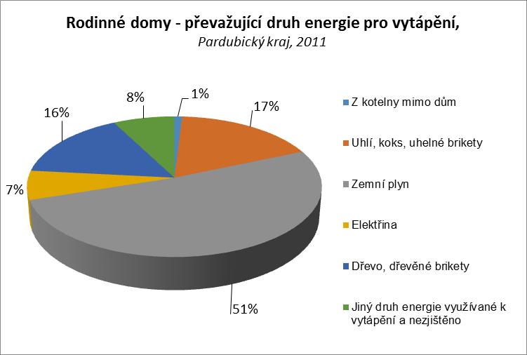 Tepelná energie Obrázek 15: Obydlené byty v bytových domech podle způsobu a energie využívané k vytápění Zdroj dat: ČSÚ V bytových domech v Pardubickém kraji bylo v roce 2011 vytápěno 54 % bytových