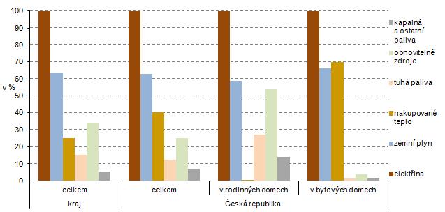 Tepelná energie Rodinné domy stále častěji využívají více paliv a energie pro vytápění.