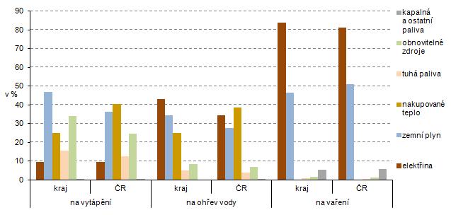 kterému jsou využívány. Zatímco elektřinu využívají všechny domácnosti, zemní plyn necelé dvě třetiny domácností.