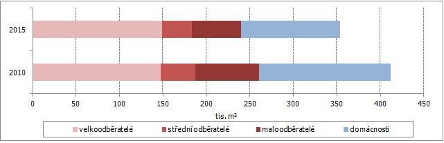 Zemní plyn roku 2010 o 5,4 procentního bodu na 32,3 % a vzrostl podíl velkoodběratelů o 6,3 procentního bodu na 42,0 %.