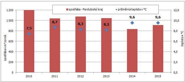 Jestliže v roce 2010 byla průměrná teplota v kraji 0,4 C pod dlouhodobým normálem, v roce 2015 byla nad dlouhodobou úrovní teplot o 1,3 C.