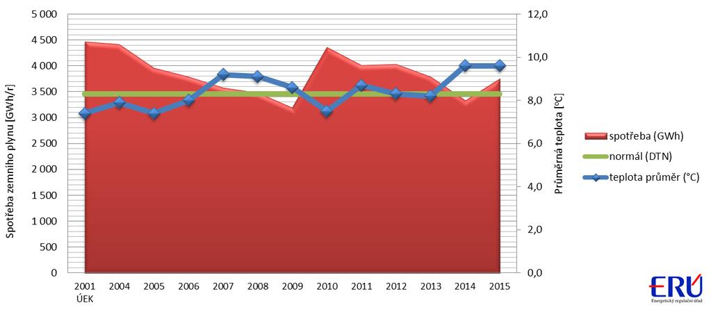 Zemní plyn Tabulka 31: Spotřeba zemního plynu na území Pardubického kraje od roku 2001 Ukazatel 2001 ÚEK 2004 2005 2010 2011 2012 2013 2014 2015 počet zákazníků 137 310 134 857 134 614 134 410 136