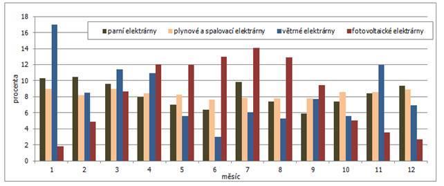 Obnovitelné a druhotné zdroje energie Ostatní druhotné zdroje n/a 0,000 0,000 0,000 0,000 0,000 0,000 Celkem n/a 461,090 20,985 0,464 5,675 0,848 433,118 Zdroj: ERÚ Tabulka 42: Měsíční podíly z