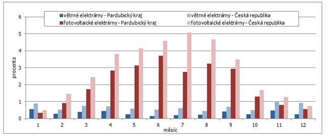 vzhledem k rozdílným srážkovým poměrům v jednotlivých letech. Také rozdíly v jednotlivých měsících jsou nepravidelné, proto není výroba ve vodních elektrárnách zobrazena v předchozím grafu.