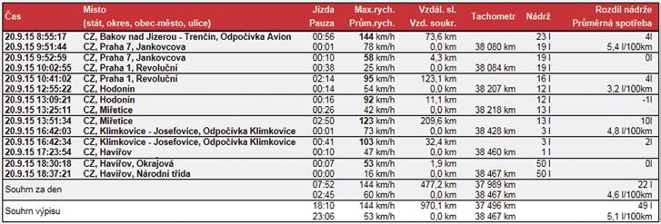 Vyčtení ujetých kilometrů se provádí vzdáleně, nemusíte jej kontrolovat na tachometru vozidla.