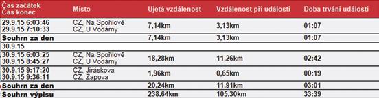 Pro každou nástavbovou technologii lze definovat různé vstupy a odlišit je barvou a popisem. Nastavená pravidla, pro které se zprávy posílají, se dají rychle a přehledně filtrovat.