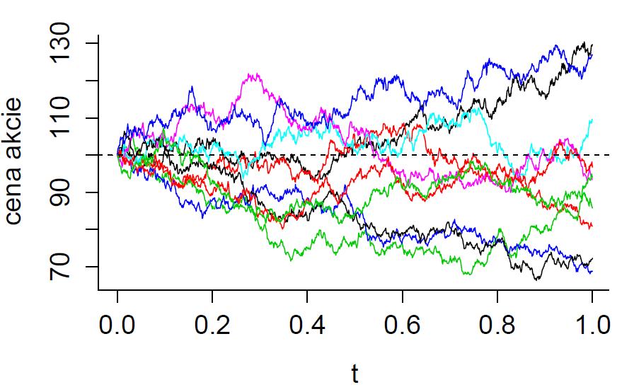 Obr. 3. Vývoj ceny akcie. Vidíme, že se cena akcie vyvíjí náhodně. Některé akcie téměř stále stoupají, jiné zase klesají a další kolísají okolo své počáteční ceny.