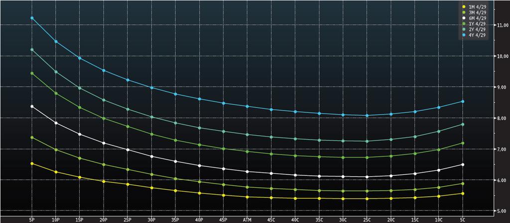 Obr. 8. Volatility smile (Bloomberg). Graf je zkopírovaný z finančního terminálu Bloomberg. Na vodorovné ose máme realizační cenu a na svislé ose máme volatilitu.