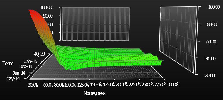 Obr. 11. Volatility term structure. Obrázek je stažen z Bloombergu. Opce má moneyness 100 %, takže je at the money a realizační cena se nemění.