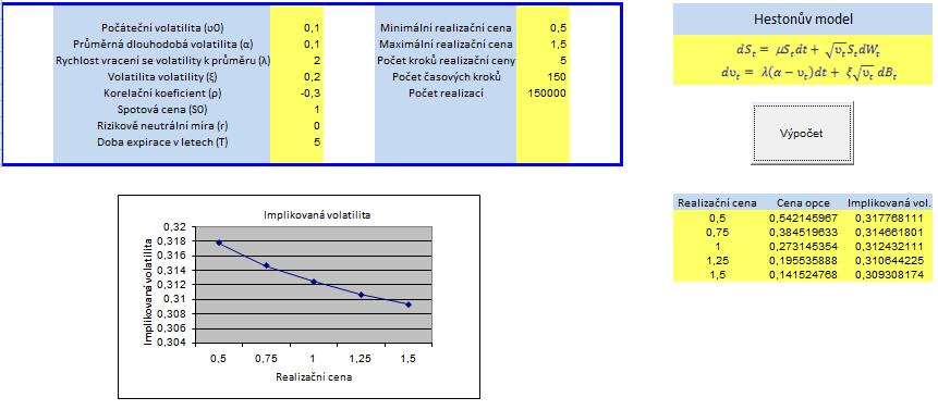 Obr. 17. Hestonův model pro λ = 1. Program obsahuje tlačítko pro výpočet, graf implikované volatility, kde vidíme volatility skew (musí být však program správně nakalibrovaný).