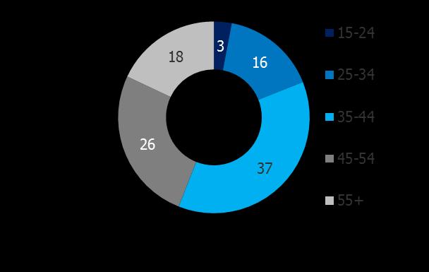 Členové Baťa klubu věk a vzdělání Věk (%) Vzdělání (%) (2 %) (16 %) (37 %) (23 %) (21%) (8 %) (24 %) (44 %) (24 %) basic high school without graduation high school with graduation university Typický