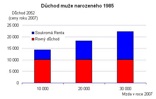 Příloha 2: Vyjádření zástupců politických stran ODS zabezpečení na stáří.