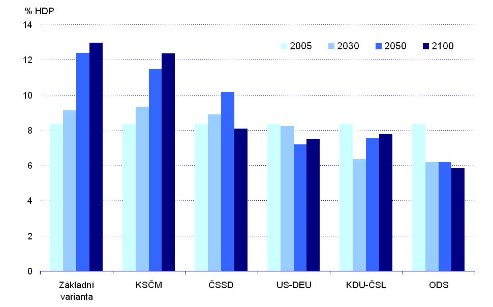 2. Porovnání variant zadaných politickými stranami Výdaje na důchody se ve variantách pohybují v širokém rozpětí 6,0 až 12,5 % HDP.
