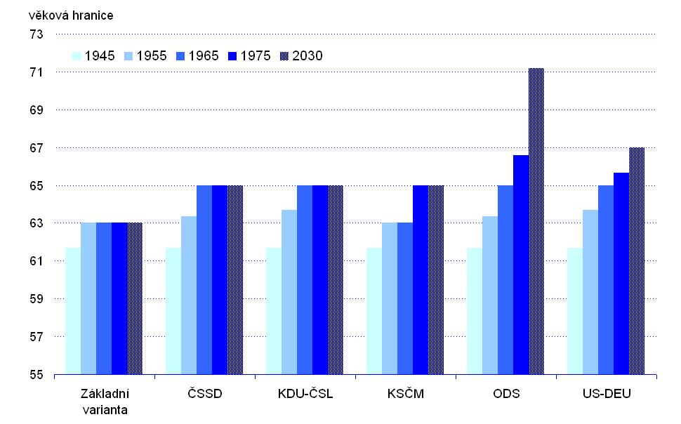 2. Porovnání variant zadaných politickými stranami Ostatní varianty (ČSSD, KDU-ČSL, KSČM) prosazují jen mírný růst důchodového věku, což musí být kompenzováno redukcí nově přiznaných důchodů (ČSSD,