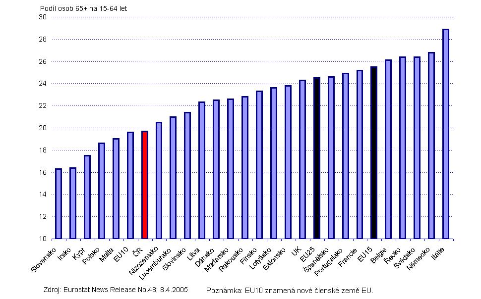 3. Závěry výkonného týmu Závěry plynoucí z provedených analýz vyplácené důchody zdaňují česká populace je v současnosti v evropském měřítku stále velmi mladá.