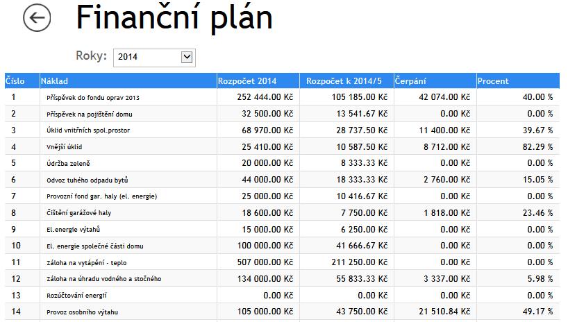 PŘEHLEDNÉ FINANCE SVJ Celkový pohled na finance