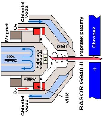 Obrábění paprskem plazmy - při tomto způsobu obrábění je materiál odtavován, odpařován a rozprašován paprskem plazmy, která vystupuje z hořáku vysokou rychlostí.