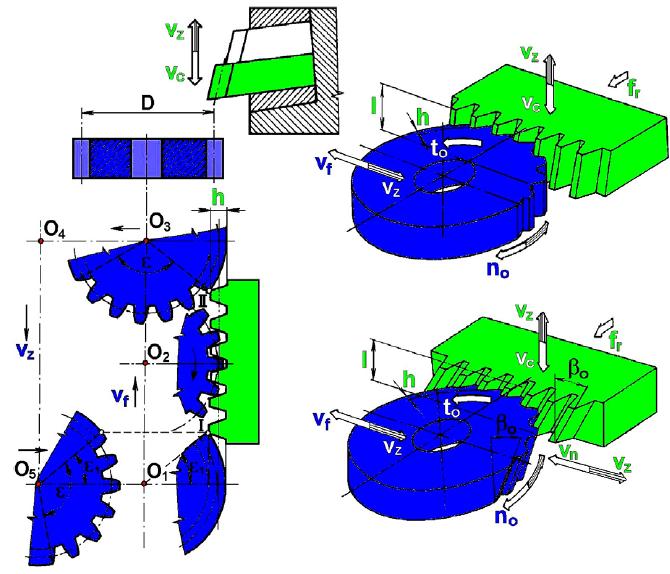Obr. 2.5 Kinematika pohybů při obrážení čelního ozubení metodou Maag Hřebenový obrážecí nůž je výrobně jednodušší se zuby lichoběžníkového tvaru základního profilu.
