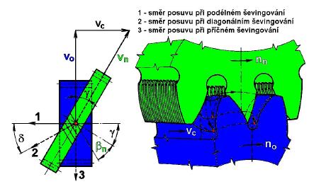 Úhel zkřížení os je pro všechny způsoby ševingování 10 až 15. Ševingovací nástroje pro moduly 1,5 až 5 mm mají sklon zubů 0 až 15 a průměry 175 a 250 mm.