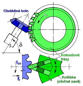 Frézování nožovými hlavami - používá se při výrobě kol menších a středních rozměrů (modul m = 0,3 až 10 mm), kdy jsou nástroji dvě kotoučové nožové hlavy (pravá a levá) se vsazenými břity, které se v