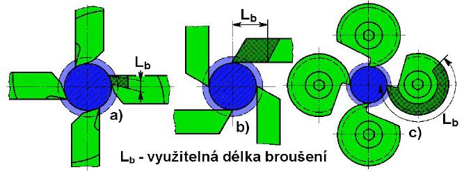 Obr. 3.3 Schémata typů nožových hlav a radiální čelisti, b tangenciální čelisti, c kotoučové nože 3.1.2 Řezání vnitřních závitů Pro strojní i ruční řezání vnitřních závitů se používají tzn. závitníky.