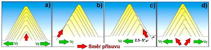 Způsoby postupného soustružení závitů závitovým nožem jsou následující. Lze v zásadě řezat závit podle obr. 3.7 třemi způsoby: radiálním přísuvem (obr. 3.7 a), který je prováděn kolmo na osu rotace.