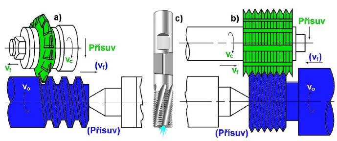 šroubovici). Fréza a obrobek konají rotační pohyb kolem své osy a současně se musí posouvat relativně proti sobě. Obr. 3.