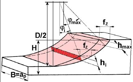 23) p a p hloubka řezu [mm] i p z i Pokud ϕ i = ϕ max, potom maximální velikost jmenovitého průřezu třísky bude: A sinϕ [mm 2 ] (1.24) D max = a p hmax = a p f z max sinϕ max = 2 D D H H 2 Obr. 1.