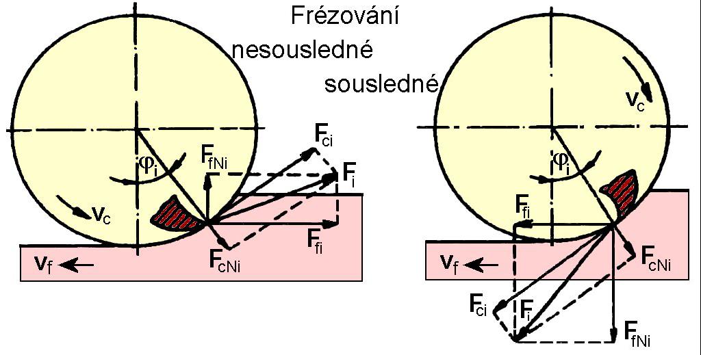 1.2.2 Síla frézování a její složky Při určování složek síly frézování se vychází ze silových poměru na jednom břitu, který je pod úhlem ϕ i. Na obrázku 1.